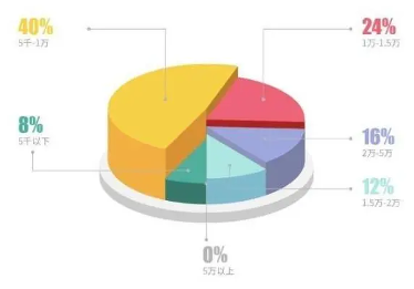 00后求职新趋势：薪酬福利与发展前景成关键考量(图1)