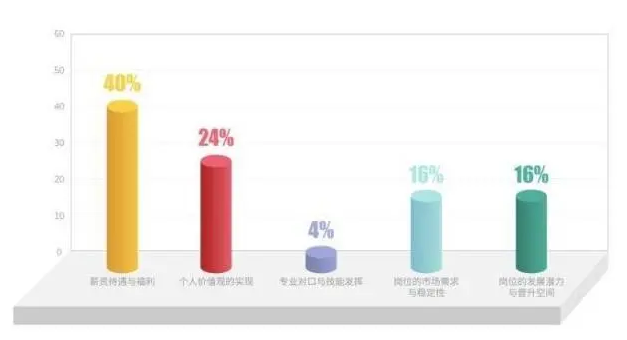 00后求职新趋势：薪酬福利与发展前景成关键考量(图2)