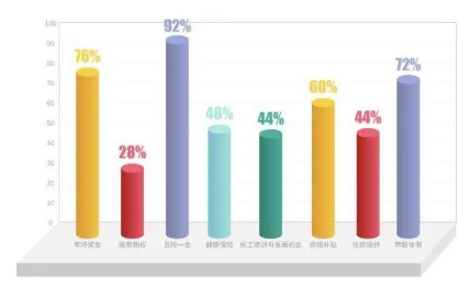 00后求职新趋势：薪酬福利与发展前景成关键考量(图4)