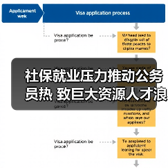 社保就业压力推动公务员热 致巨大资源人才浪费（图4）