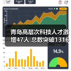青岛高层次科技人才激增47人 总数突破1316人（图4）
