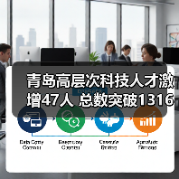 青岛高层次科技人才激增47人 总数突破1316人（图1）