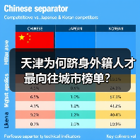 天津为何跻身外籍人才最向往城市榜单？（图3）