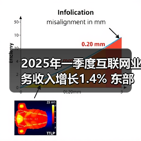 2025年一季度互联网业务收入增长1.4% 东部和京津冀地区表现亮眼(图1) 2025年一季度互联网业务收入增长1.4% 东部和京津冀地区表现亮眼(图1)