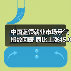 中国蓝领就业市场景气指数回暖 同比上涨45.0（图3）