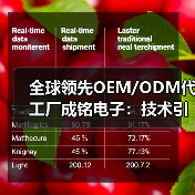 全球领先OEM/ODM代工厂成铭电子：技术引领与全球布局如何赋能企业发展（图3）