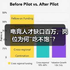电竞人才缺口百万,岗位为何 电竞人才缺口百万,岗位为何