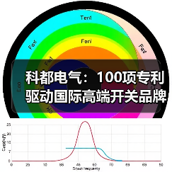 科都电气:100项专利驱动国际高端开关品牌崛起,为何赢得全球认可?(图2) 科都电气:100项专利驱动国际高端开关品牌崛起,为何赢得全球认可?(图2)