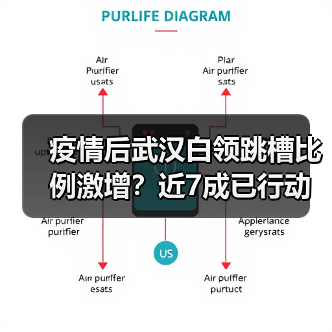 疫情后武汉白领跳槽比例激增?近7成已行动!(图3) 疫情后武汉白领跳槽比例激增?近7成已行动!(图3)