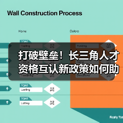 打破壁垒!长三角人才资格互认新政策如何助力跨域流动?(图2) 打破壁垒!长三角人才资格互认新政策如何助力跨域流动?(图2)