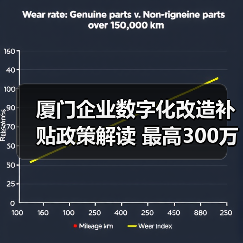 厦门企业数字化改造补贴政策解读 最高300万(图3) 厦门企业数字化改造补贴政策解读 最高300万(图3)
