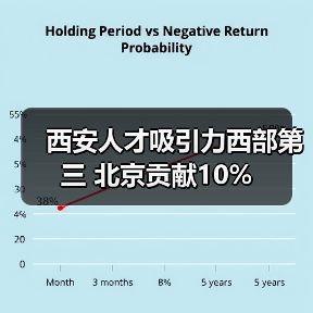 西安人才吸引力西部第三 北京贡献10%（图2）