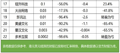 财报季里的游戏行业:头部回暖,中小厂求生退场(图13) 财报季里的游戏行业:头部回暖,中小厂求生退场(图13)