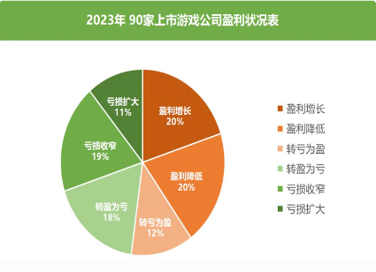 财报季里的游戏行业:头部回暖,中小厂求生退场(图7) 财报季里的游戏行业:头部回暖,中小厂求生退场(图7)