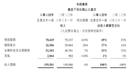 一季度财报：营收1595亿非IFRS净利增54%，广告强劲、视频号时长大幅提升，员工月均酬金约8万(图1)