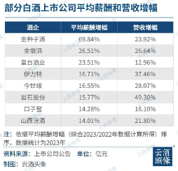 2023白酒上市公司薪酬：人均年薪25.94万、月均2.16万，绩效挂钩增长稳健(图2)