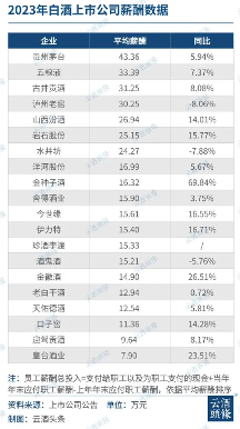 2023白酒上市公司薪酬：人均年薪25.94万、月均2.16万，绩效挂钩增长稳健(图1)