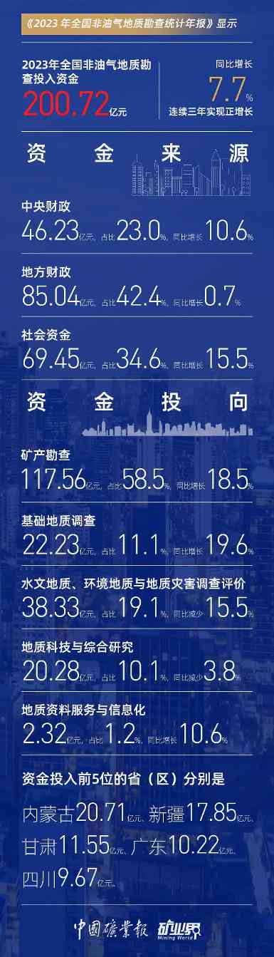 2023全国非油气地勘投入增7.7%，新增124处矿产地，探矿权出让活跃、行业稳中向好(图3)