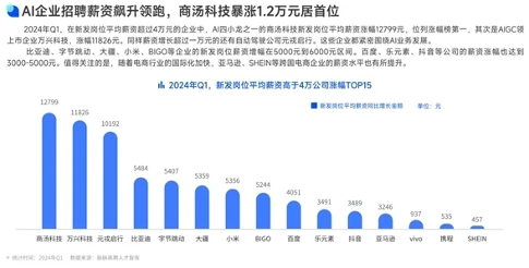 2024春招高薪公司榜单出炉：Q1新岗位均薪排名，月薪5万成门槛，AI赛道拉动涨薪(图2)