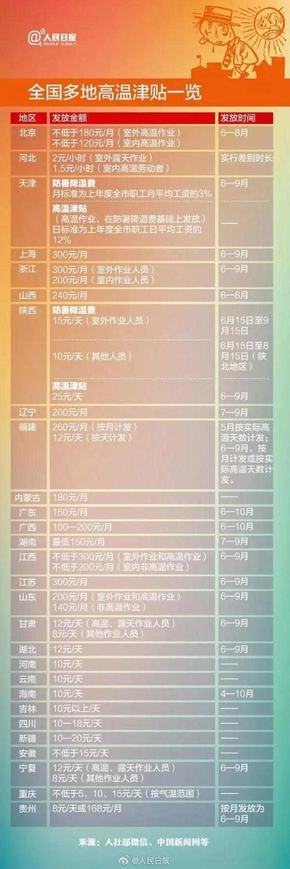 江苏高温津贴6-9月发放：每月300元标准、适用人群与维权指南，发放方式与停工不扣薪规定(图1)