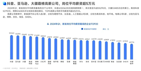 2024春招高薪公司榜单出炉：Q1新岗位均薪排名，月薪5万成门槛，AI赛道拉动涨薪(图1)