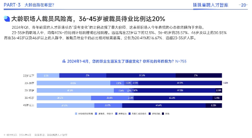 大厂员工年龄榜出炉：互联网更年轻，制造业偏年长，2024Q1中36-45岁裁员待业占比最高(图2)
