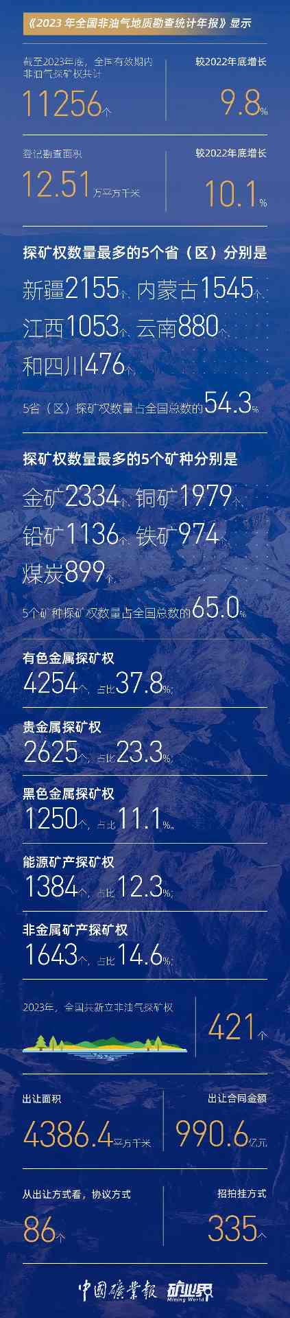2023全国非油气地勘投入增7.7%，新增124处矿产地，探矿权出让活跃、行业稳中向好(图5)