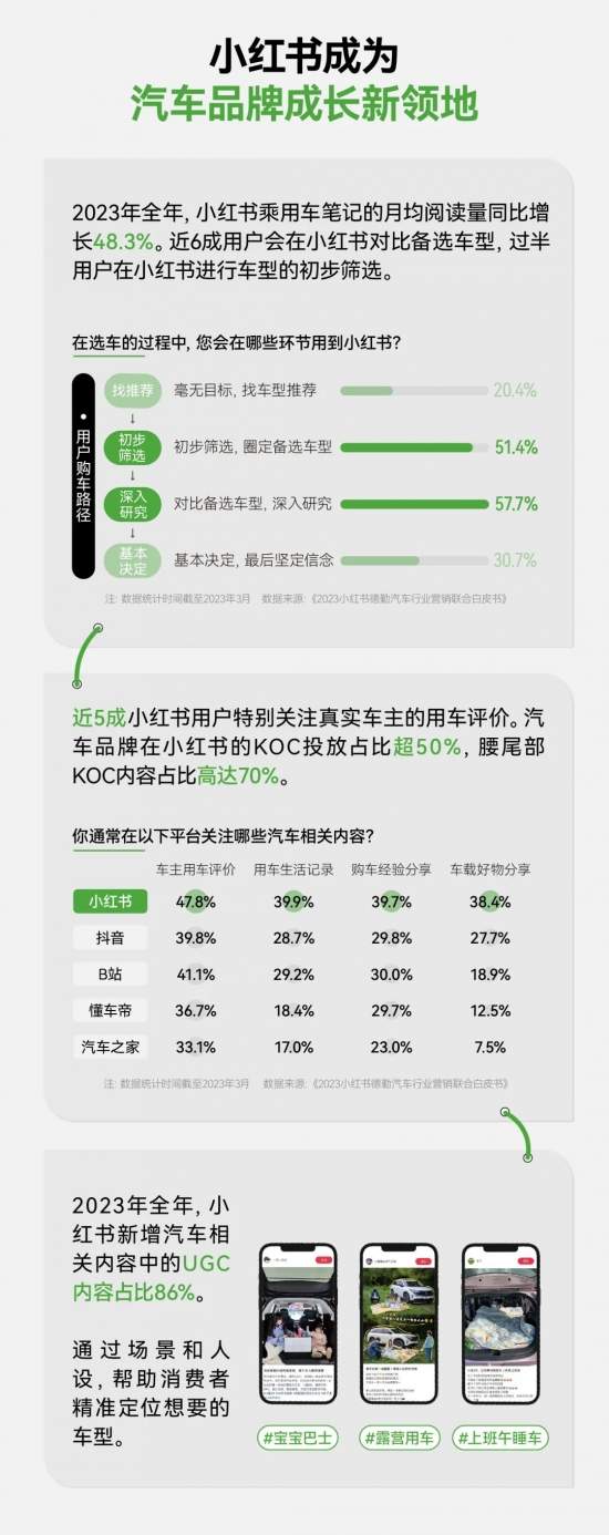 2024汽车营销破局路径：小红书引爆用户运营，搜索飙升200%驱动品牌增长，共创营销新篇章(图4)