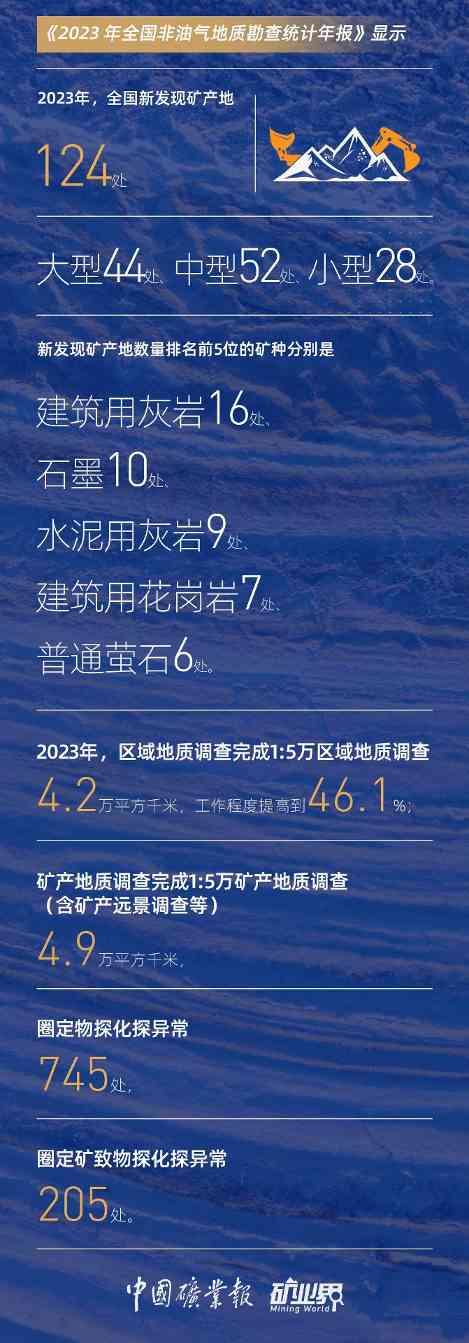 2023全国非油气地勘投入增7.7%，新增124处矿产地，探矿权出让活跃、行业稳中向好(图6)