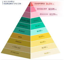 2024春招竞争降温薪资走低：高薪岗位聚焦技术，中高管理逆势涨薪，35岁+非技术机会增，提前退休意愿走高(图1)