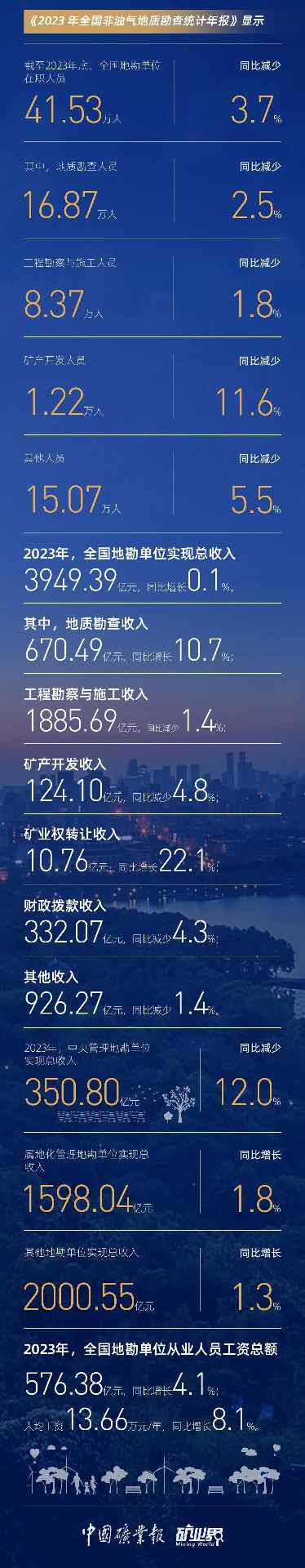 2023全国非油气地勘投入增7.7%，新增124处矿产地，探矿权出让活跃、行业稳中向好(图8)