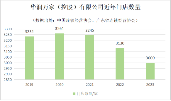 华润万家多地门店关闭，传统商超转型高端精品超市成趋势(图2)