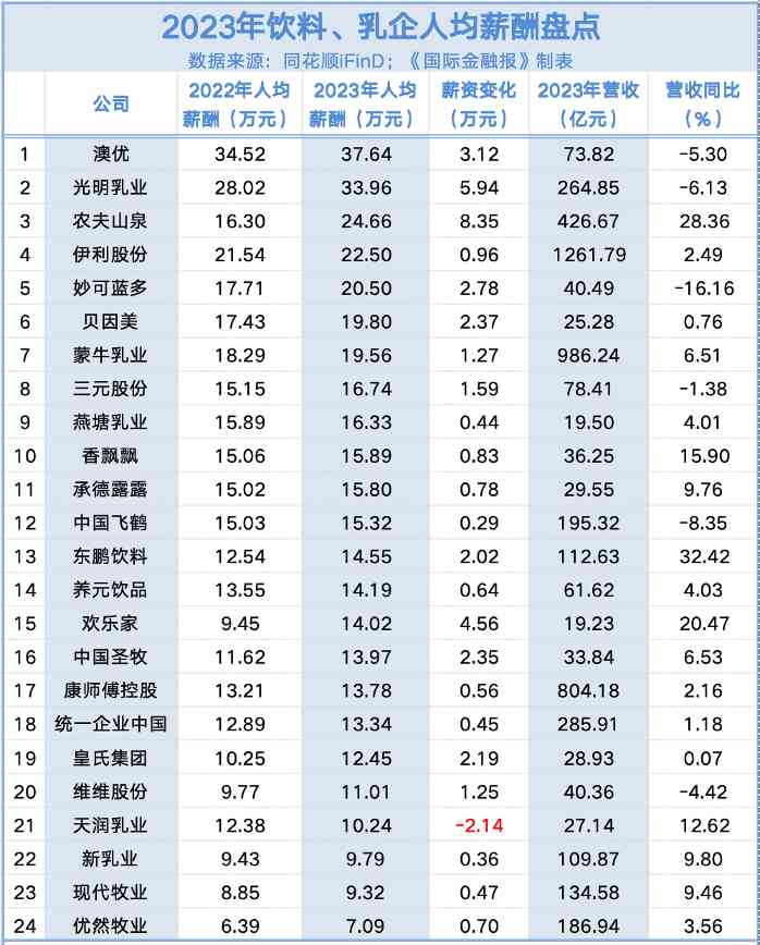乳品饮料行业薪酬报告：高管与员工薪资差距及趋势分析(图3)