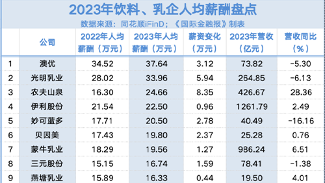 乳品饮料行业薪酬报告：高管与员工薪资差距及趋势分析