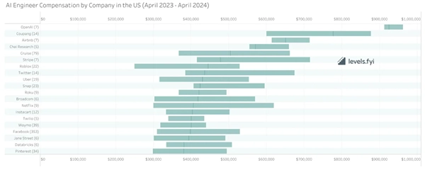 AI工程师薪酬远超非AI软件工程师，市场高薪抢人(图2)